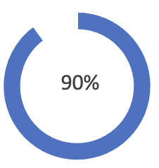 Taux de satisfaction client