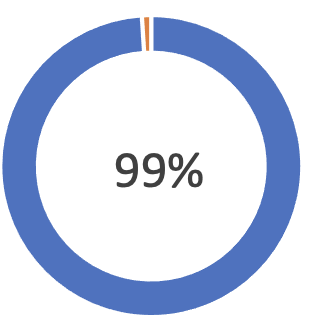 Taux de satisfaction client