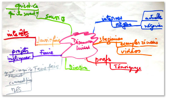 Mind Map