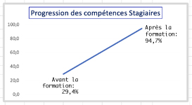 Progression des compétences stagiaires